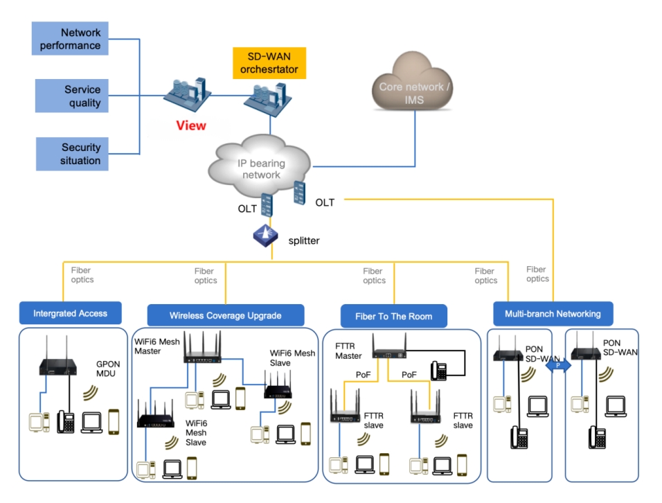 All-optical network All-optical network