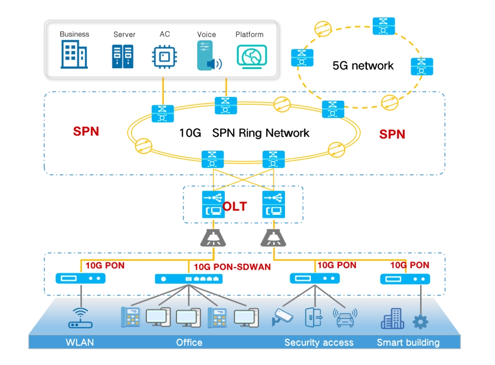 F5G all-optical network F5G all-optical network