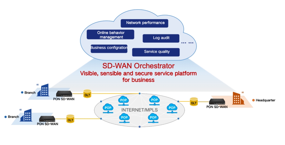 SD-WAN cloud SD-WAN cloud