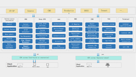 IPTV Platform Capabillity